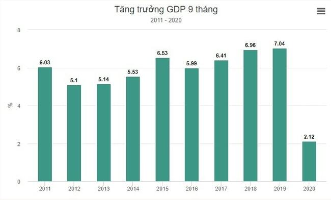 GDP quý 3 tăng 2,6%